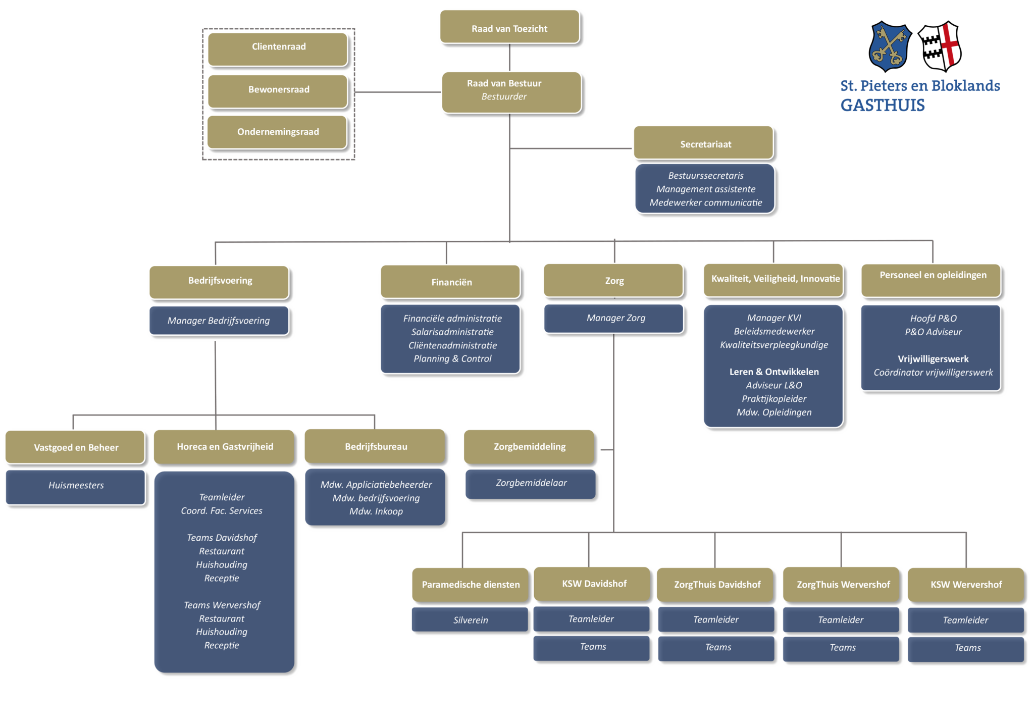 organisatieschema