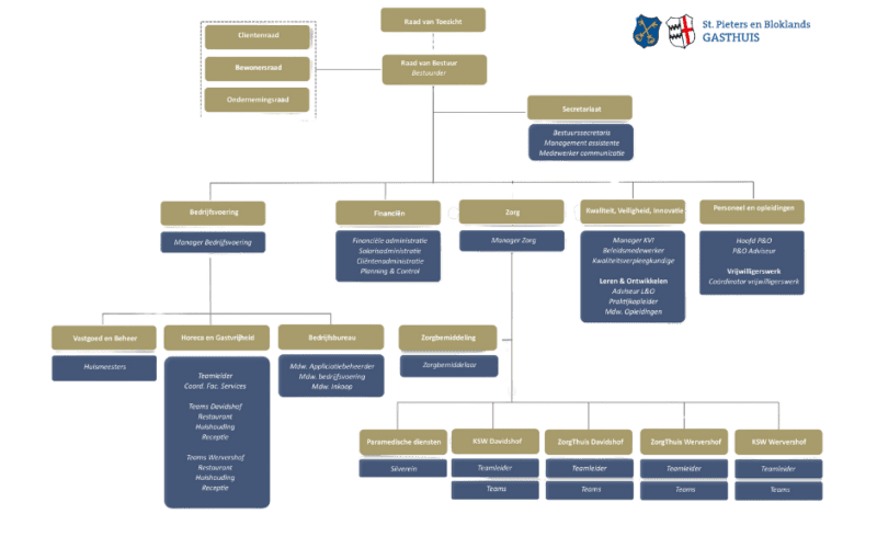 organigram pbg